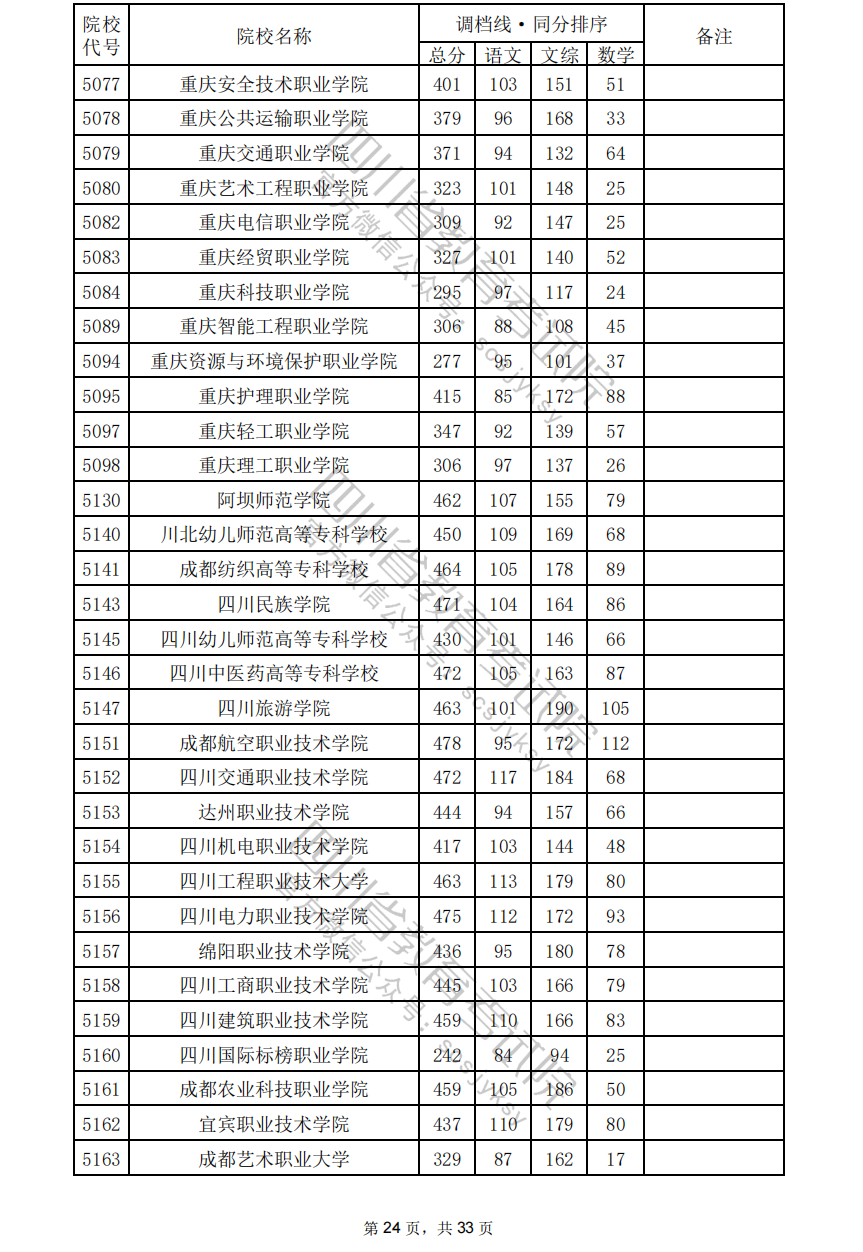 2024年四川专科投档分数线（文科）