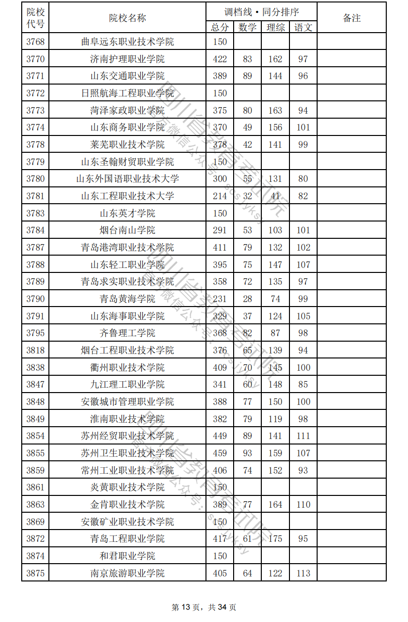 2024年四川专科投档分数线（理科）