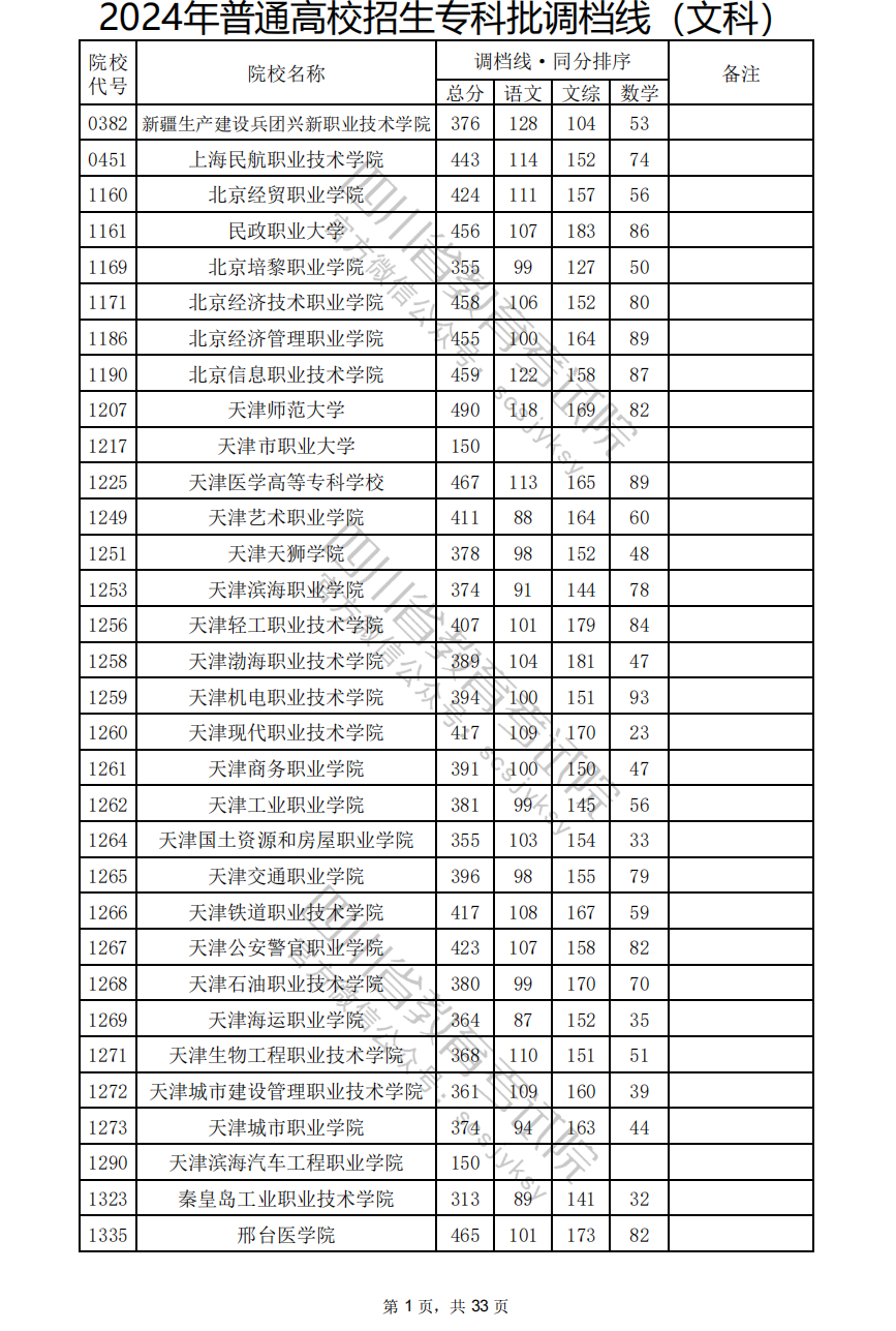 2024年四川专科投档分数线（文科）