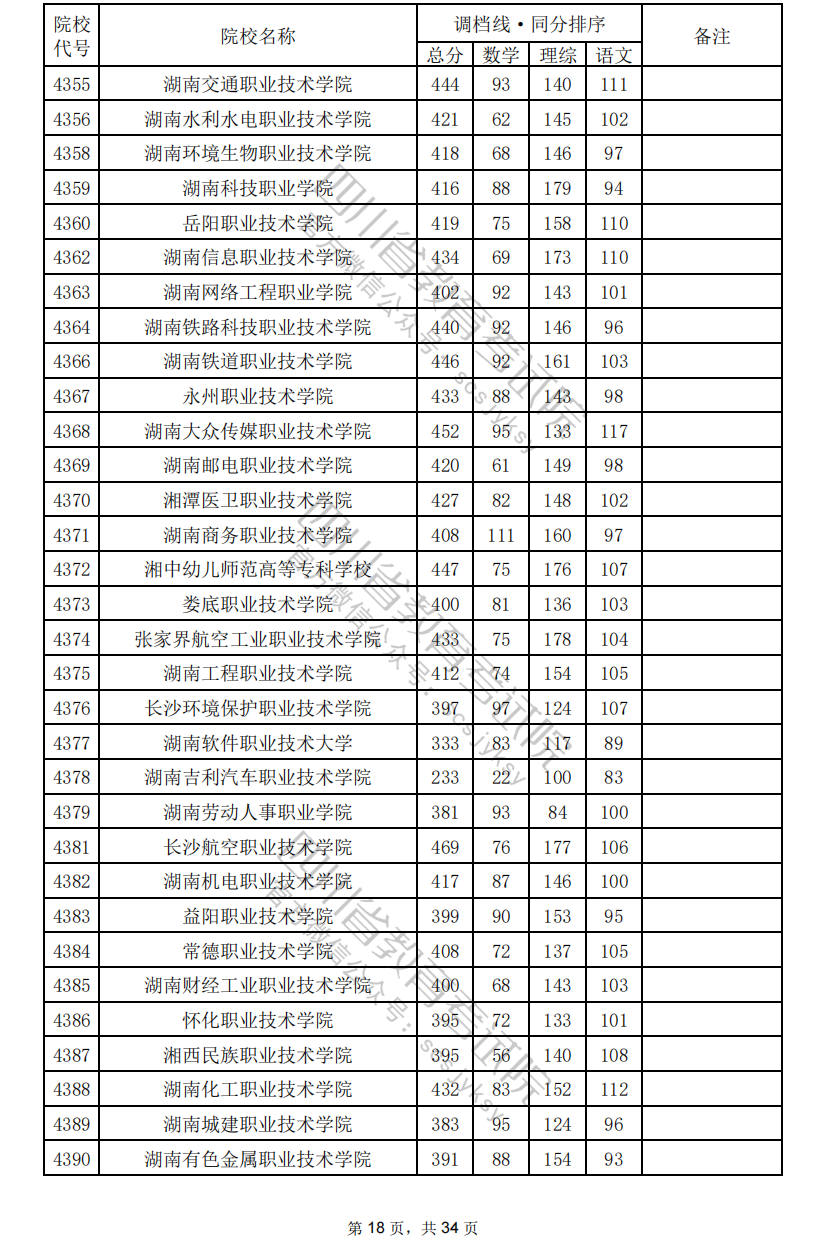 2024年四川专科投档分数线（理科）