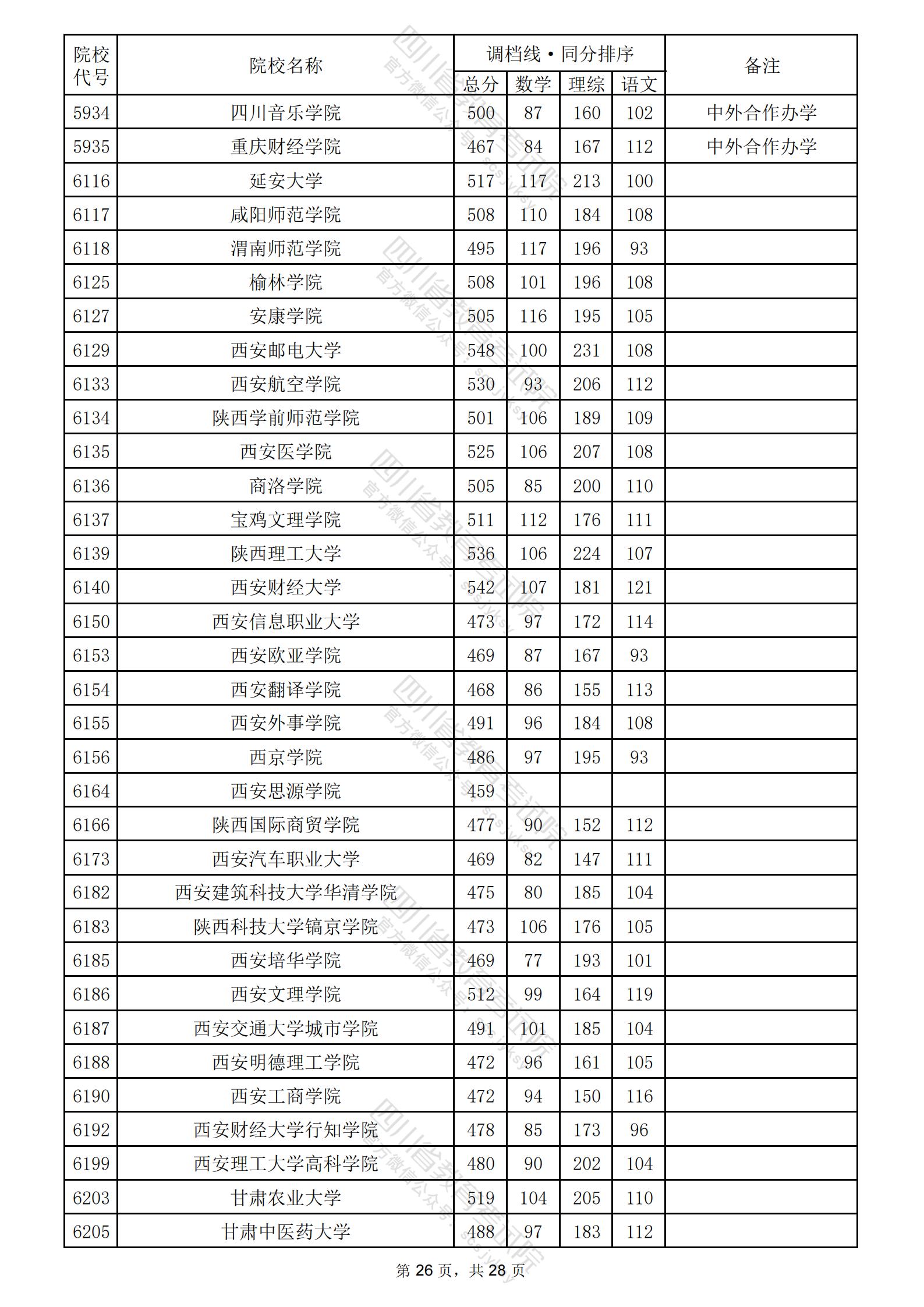 2024年四川二本投档分数线（理科）