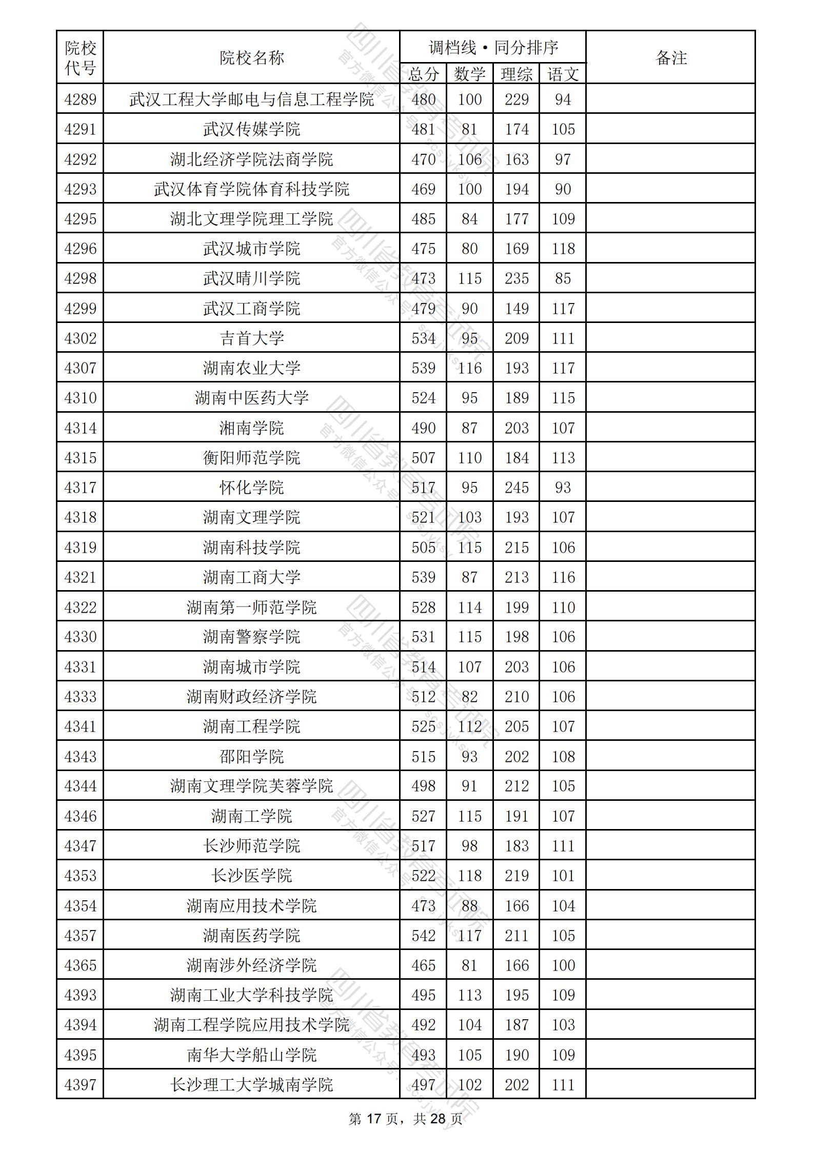 2024年四川二本投档分数线（理科）