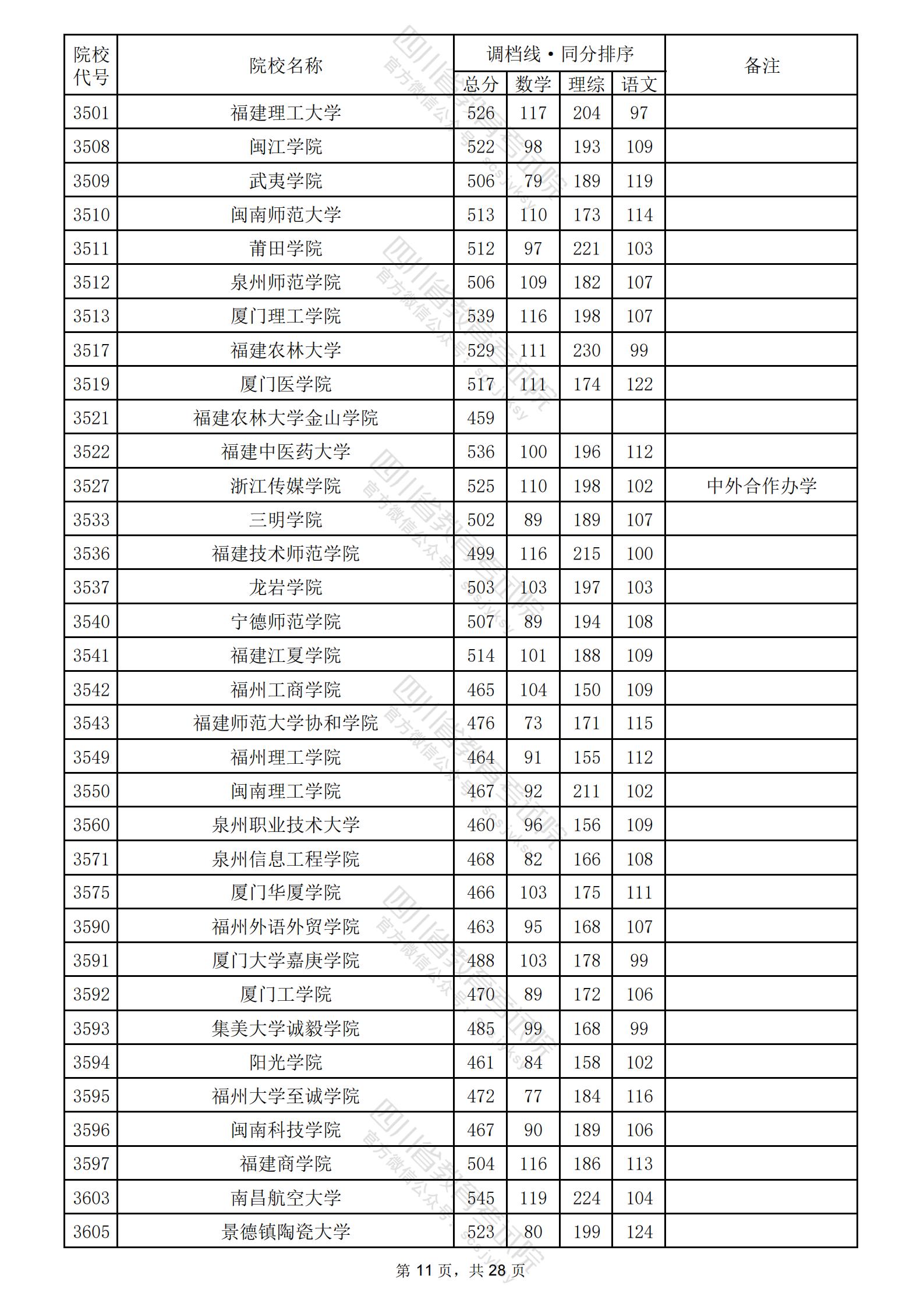 2024年四川二本投档分数线（理科）