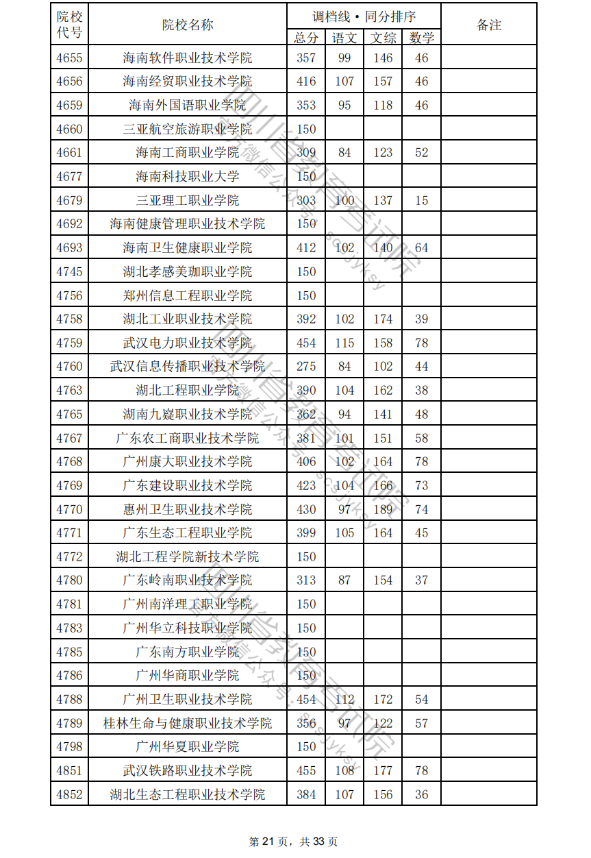 2024年四川专科投档分数线（文科）