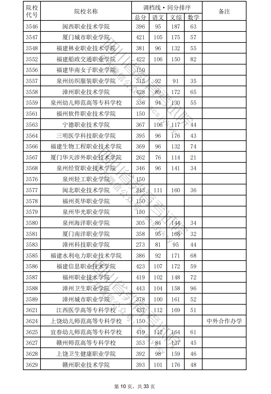 2024年四川专科投档分数线（文科）