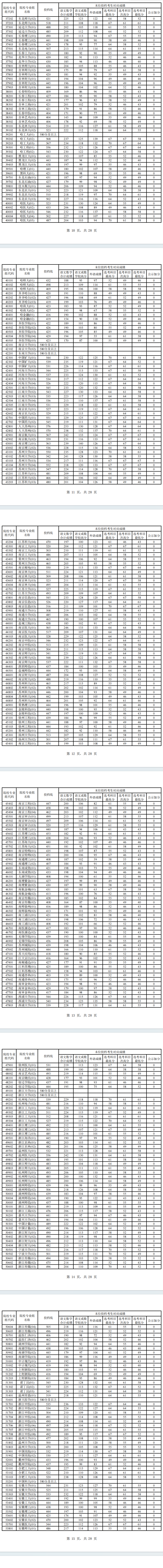 2024年上海本科投档分数线