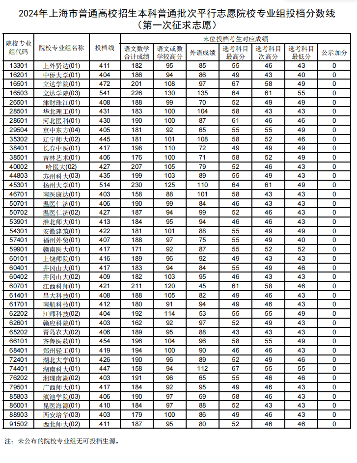 2024年上海本科投档分数线