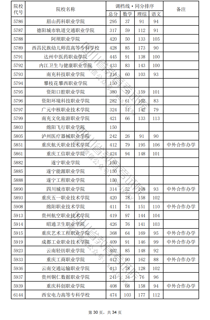 2024年四川专科投档分数线（理科）