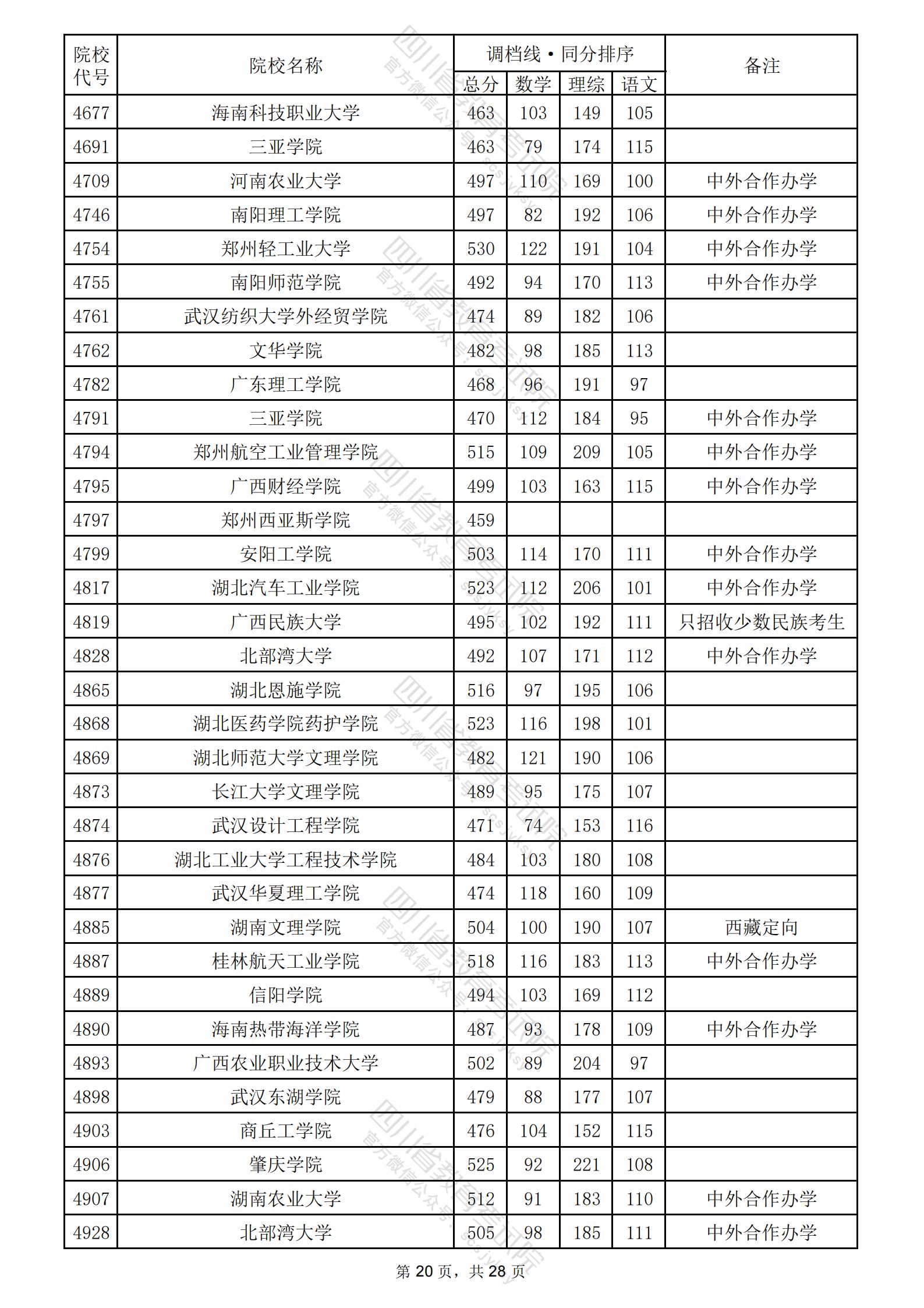 2024年四川二本投档分数线（理科）