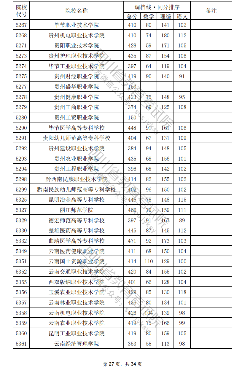 2024年四川专科投档分数线（理科）