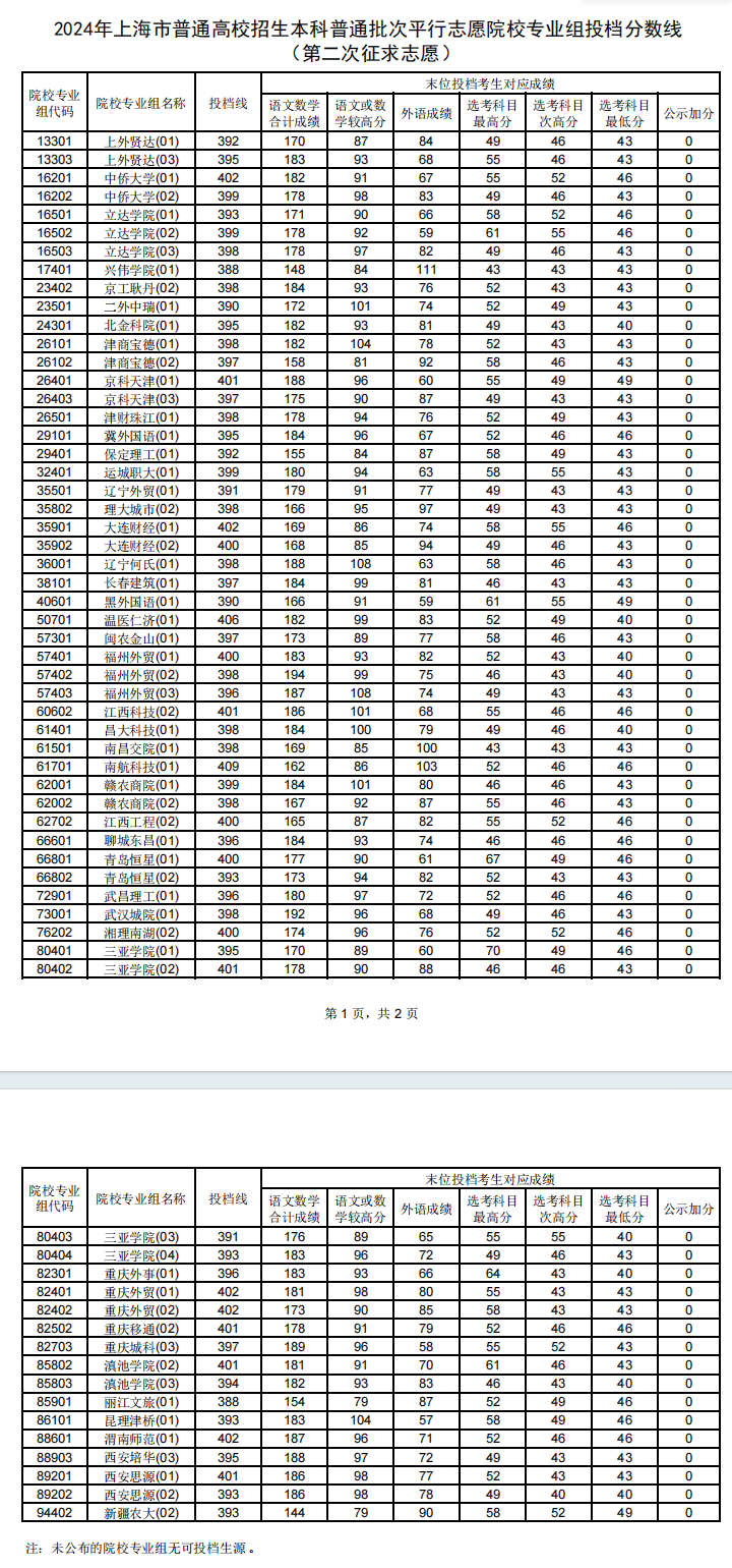 2024年上海本科投档分数线