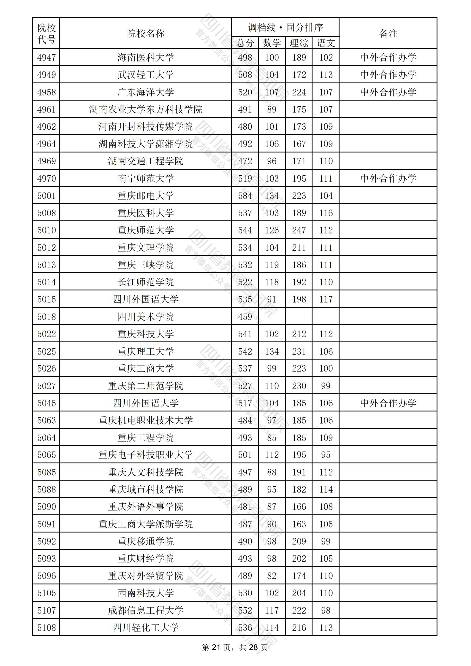 2024年四川二本投档分数线（理科）