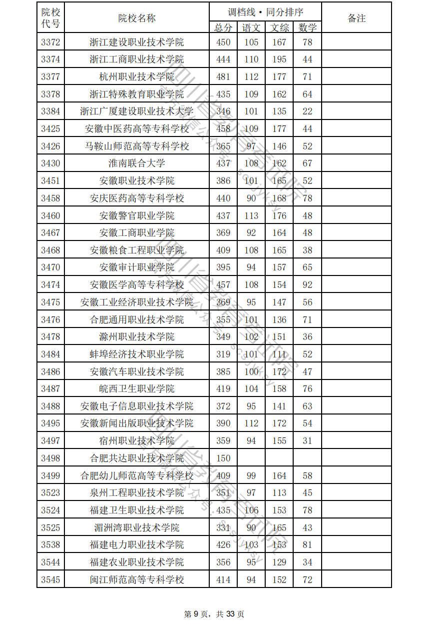 2024年四川专科投档分数线（文科）