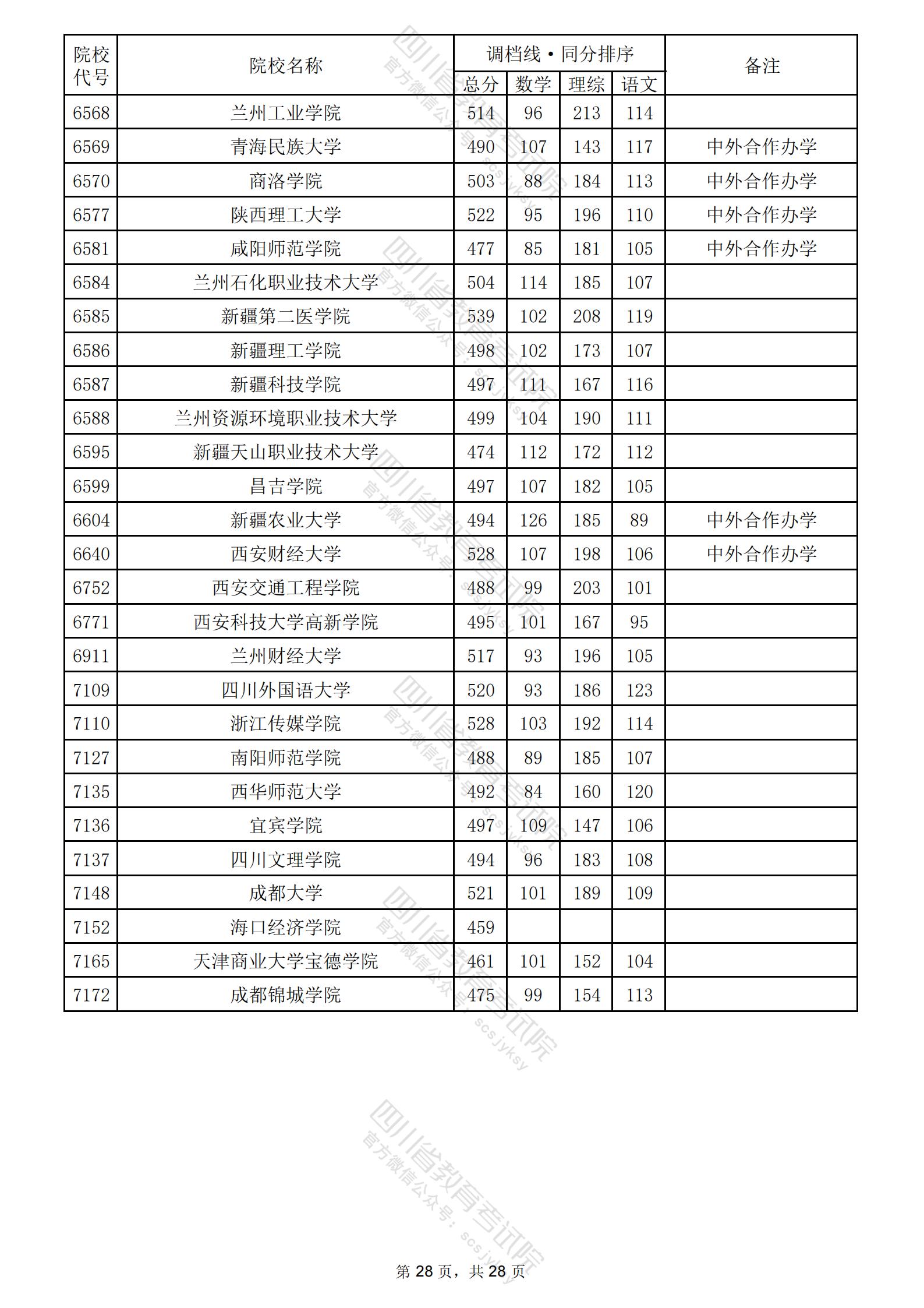 2024年四川二本投档分数线（理科）