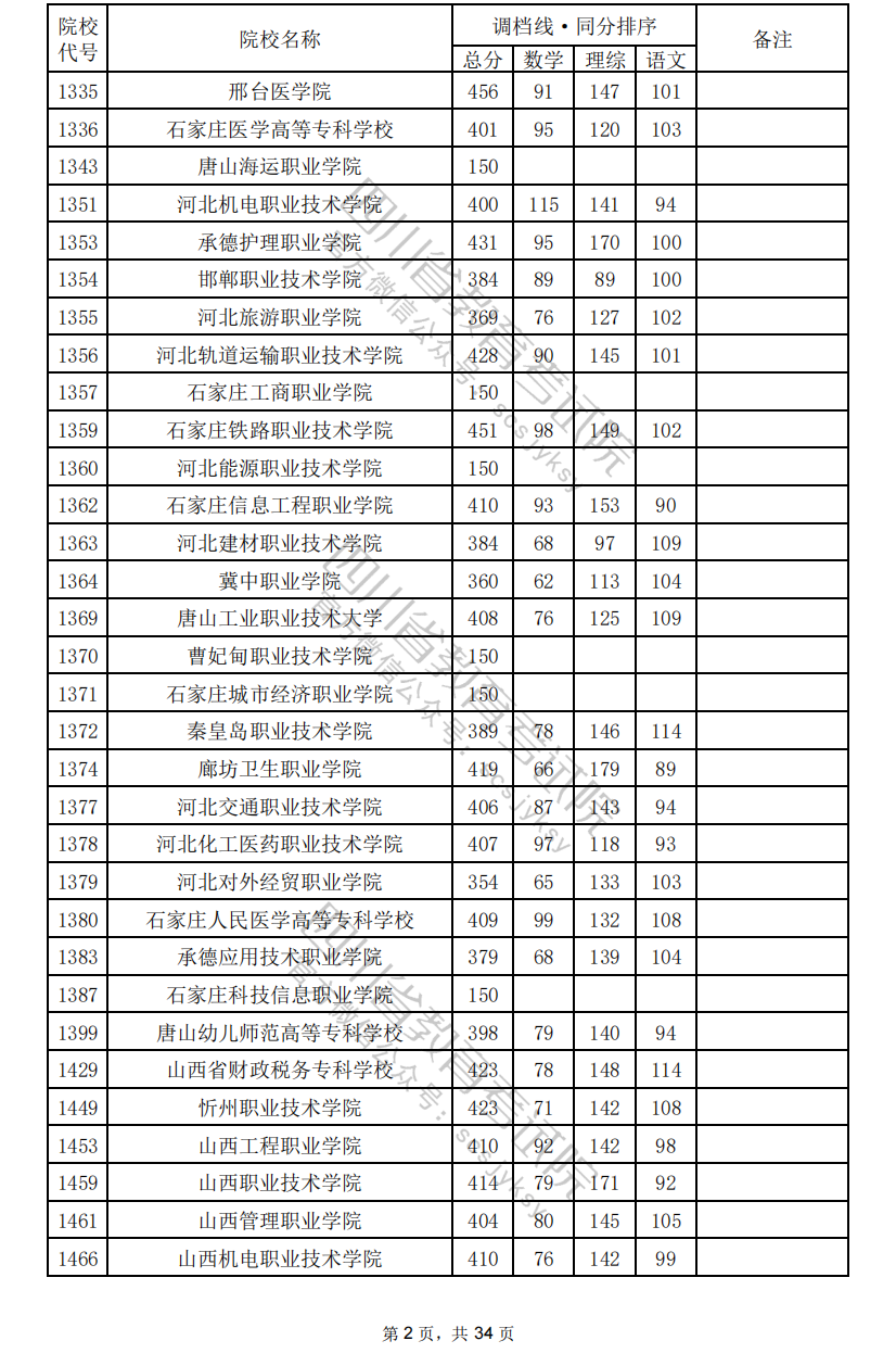 2024年四川专科投档分数线（理科）