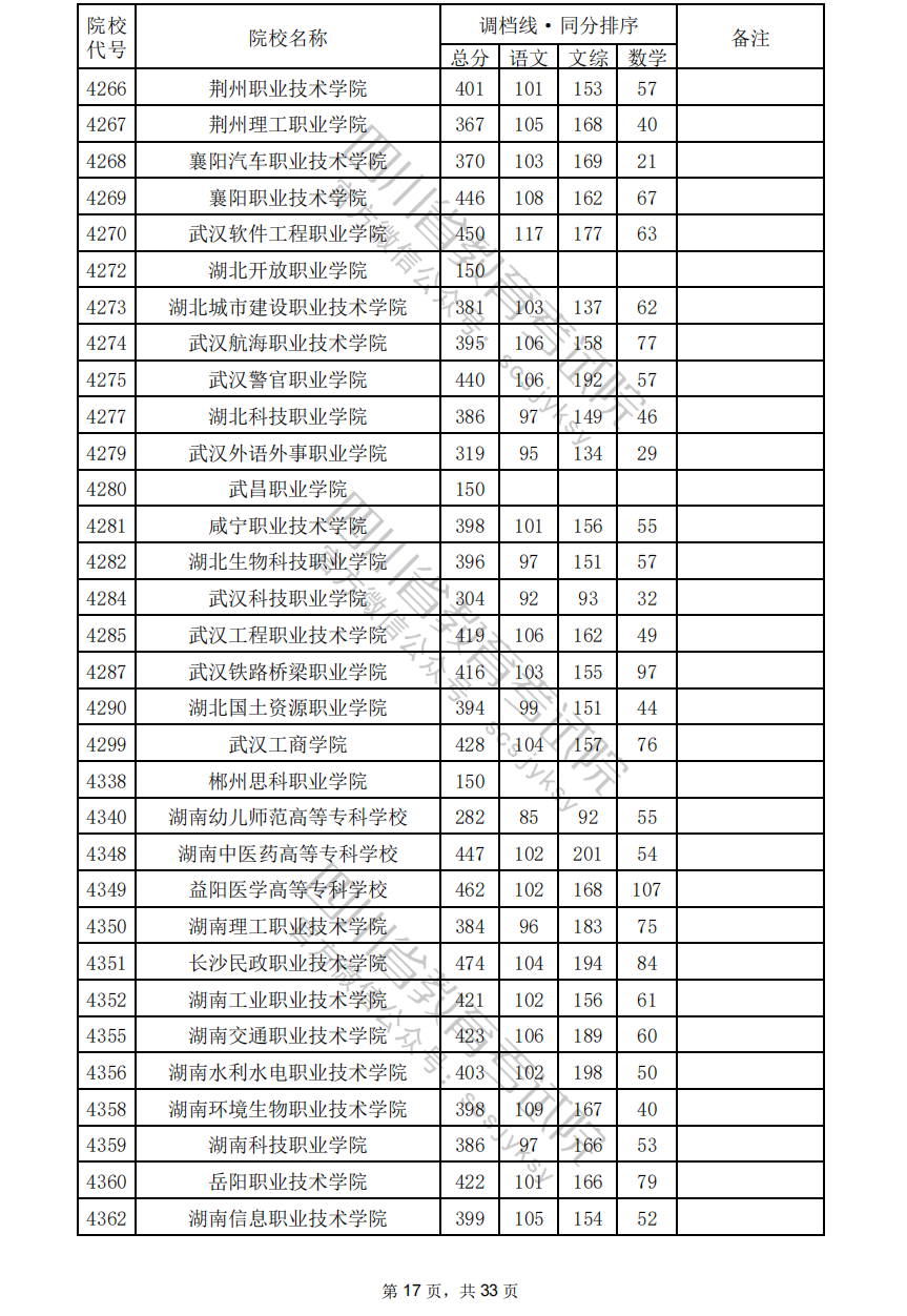 2024年四川专科投档分数线（文科）