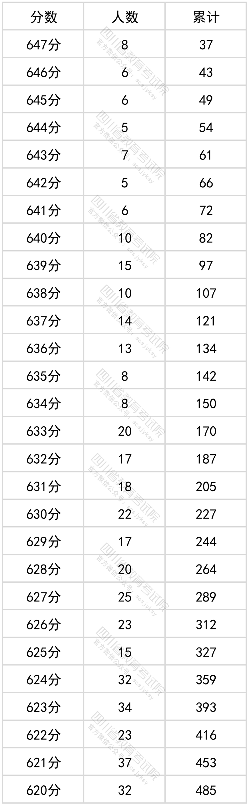 2022四川高考一分一段表（文科）