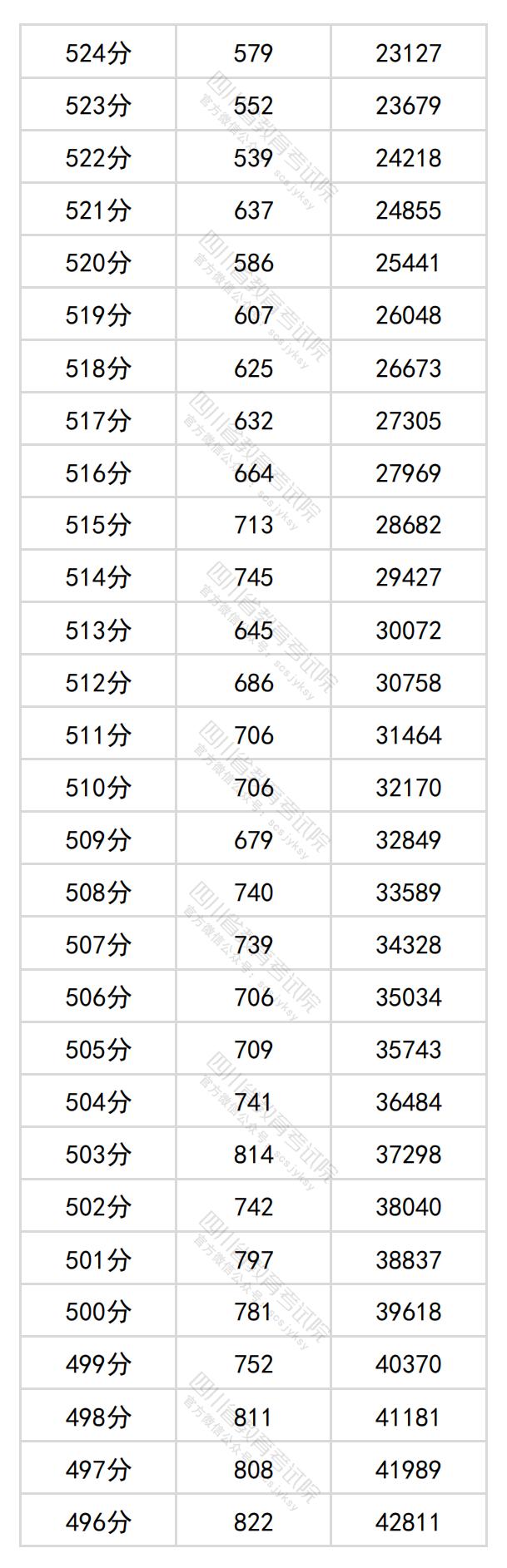 2024四川高考一分一段表（理科 文科）