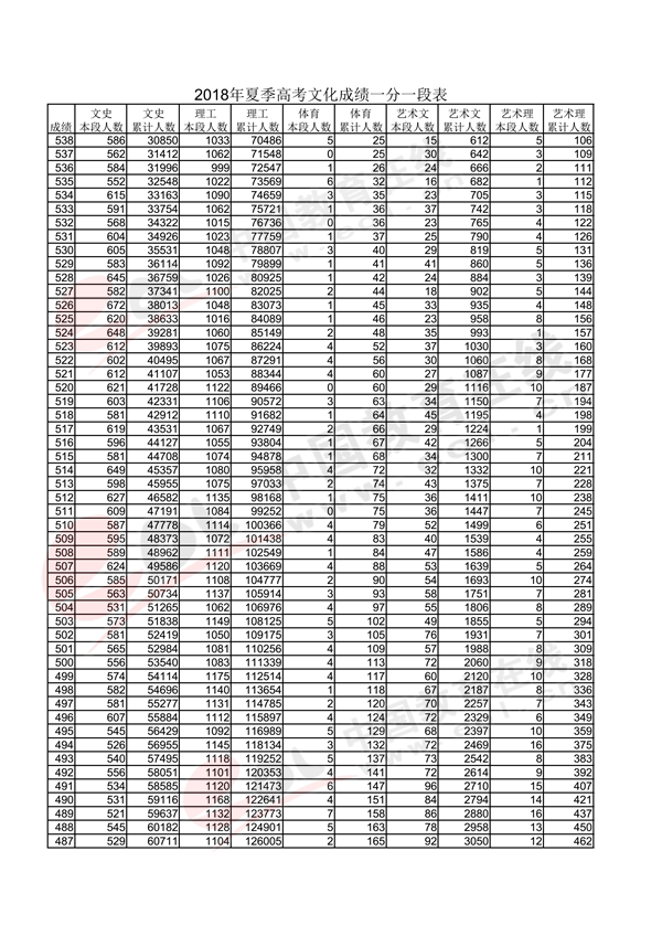 2018山东高考一分一段表（文科）