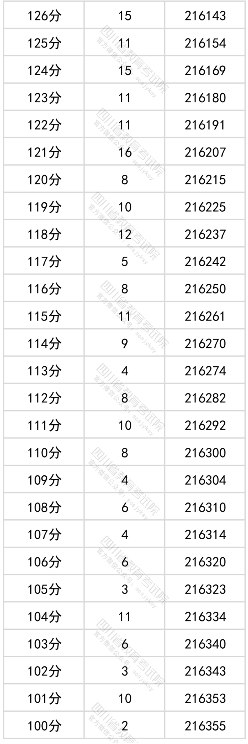 2022四川高考一分一段表（文科）