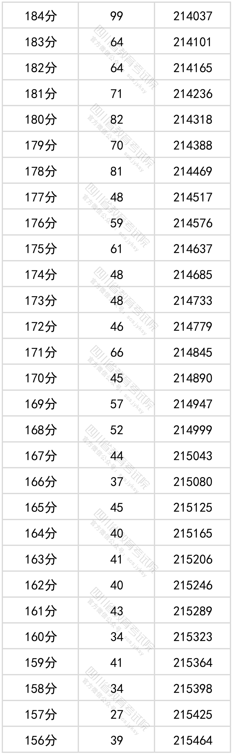 2022四川高考一分一段表（文科）