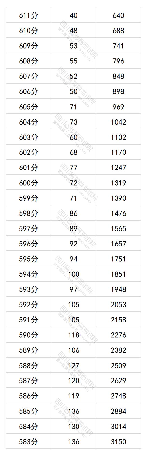 2024四川高考一分一段表（理科 文科）