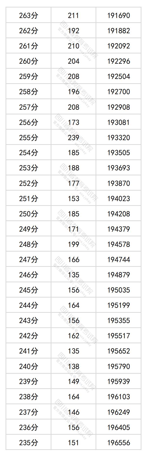 2024年四川高考一分一段表（文科）