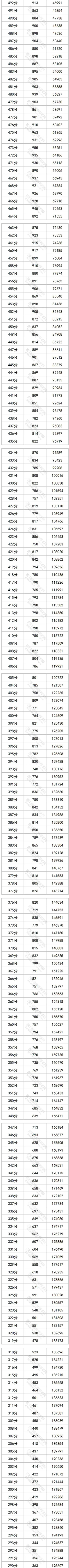 2023四川高考一分一段表（文科）
