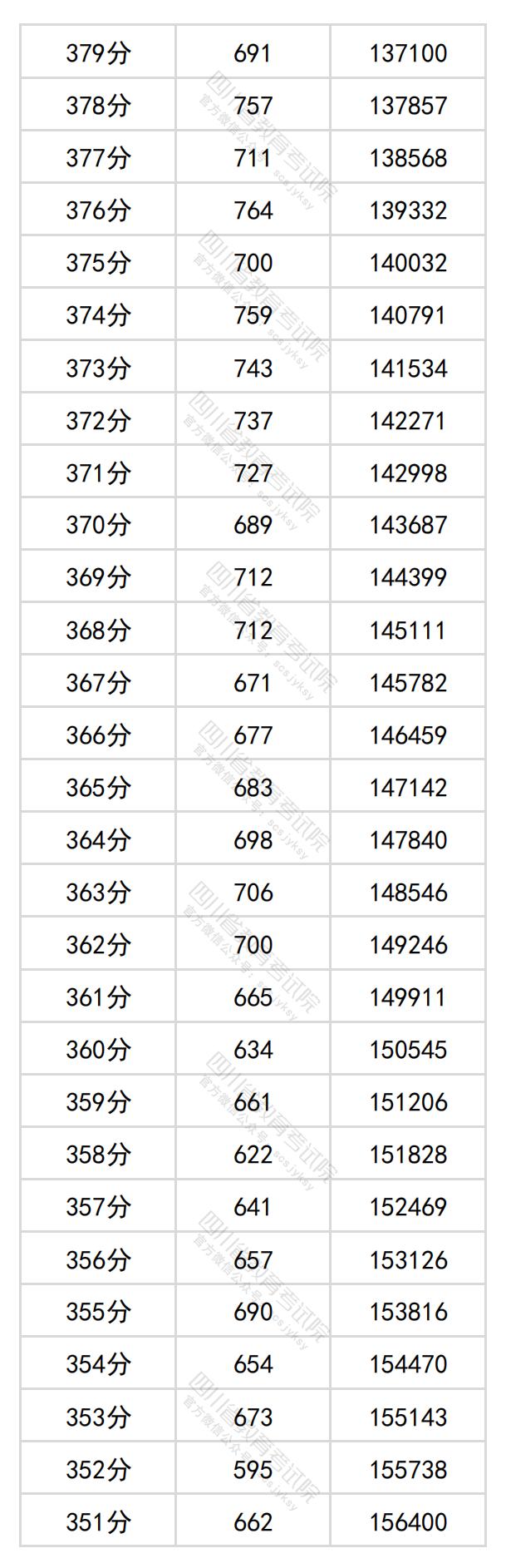 2024四川高考一分一段表（理科 文科）