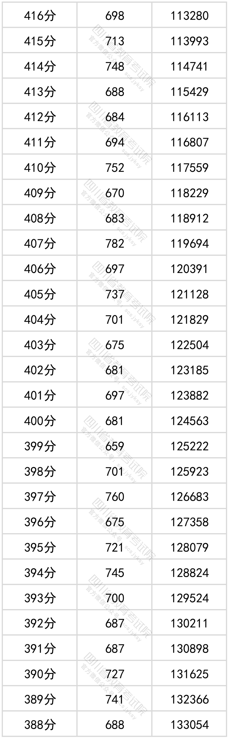 2022四川高考一分一段表（文科）