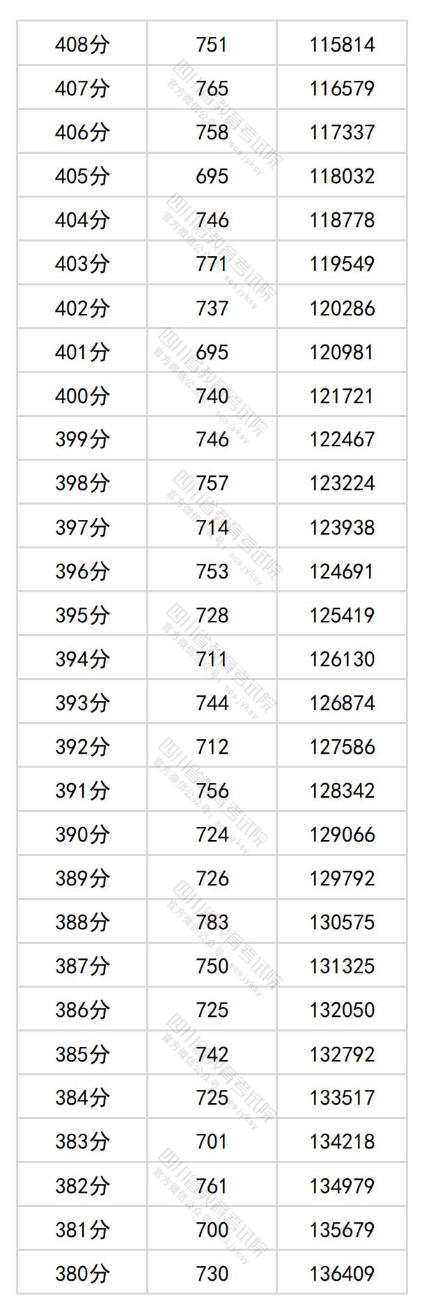 2024年四川高考一分一段表（文科）