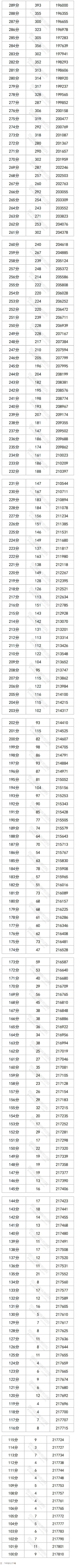 2023四川高考一分一段表（文科）