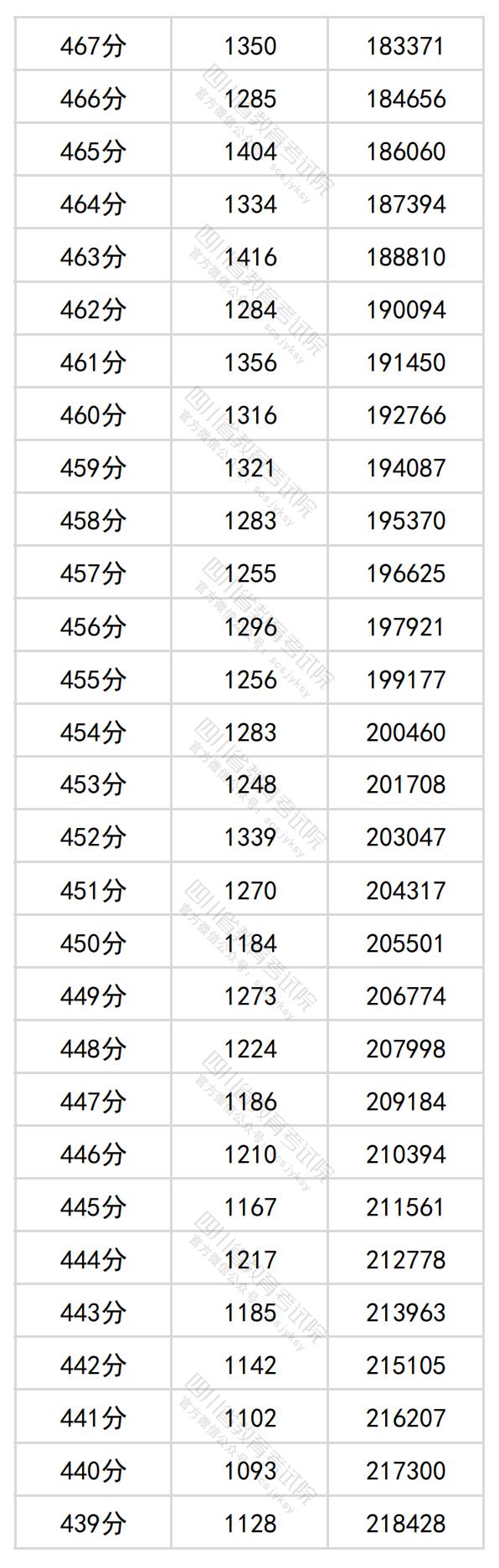 2024四川高考一分一段表（理科 文科）