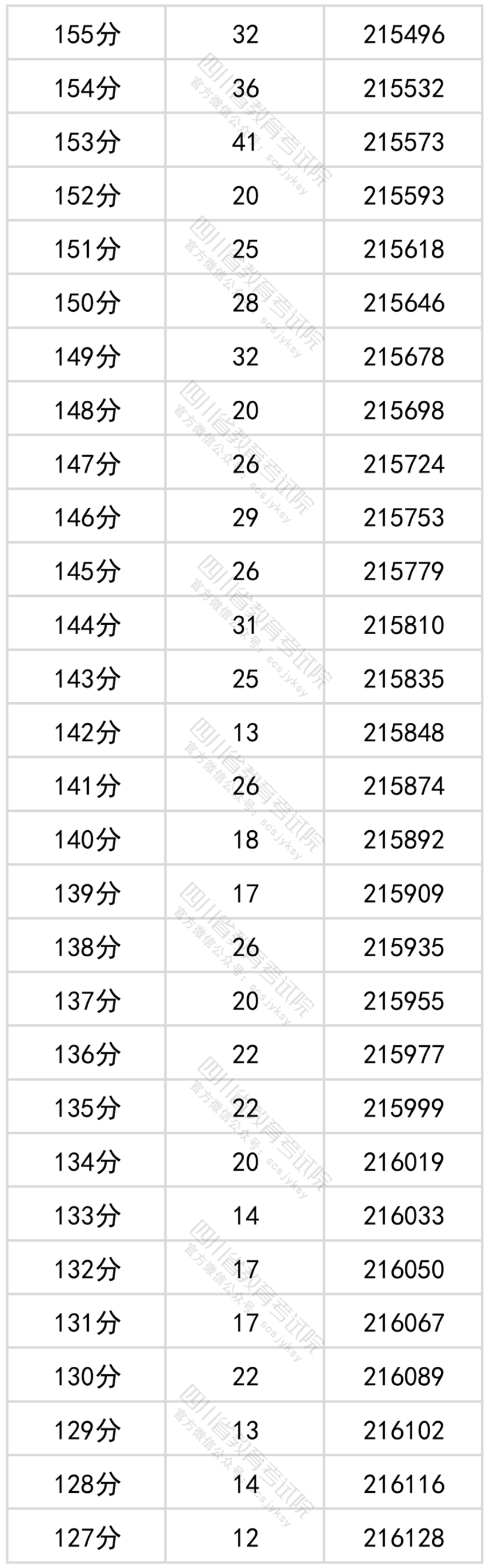 2022四川高考一分一段表（文科）