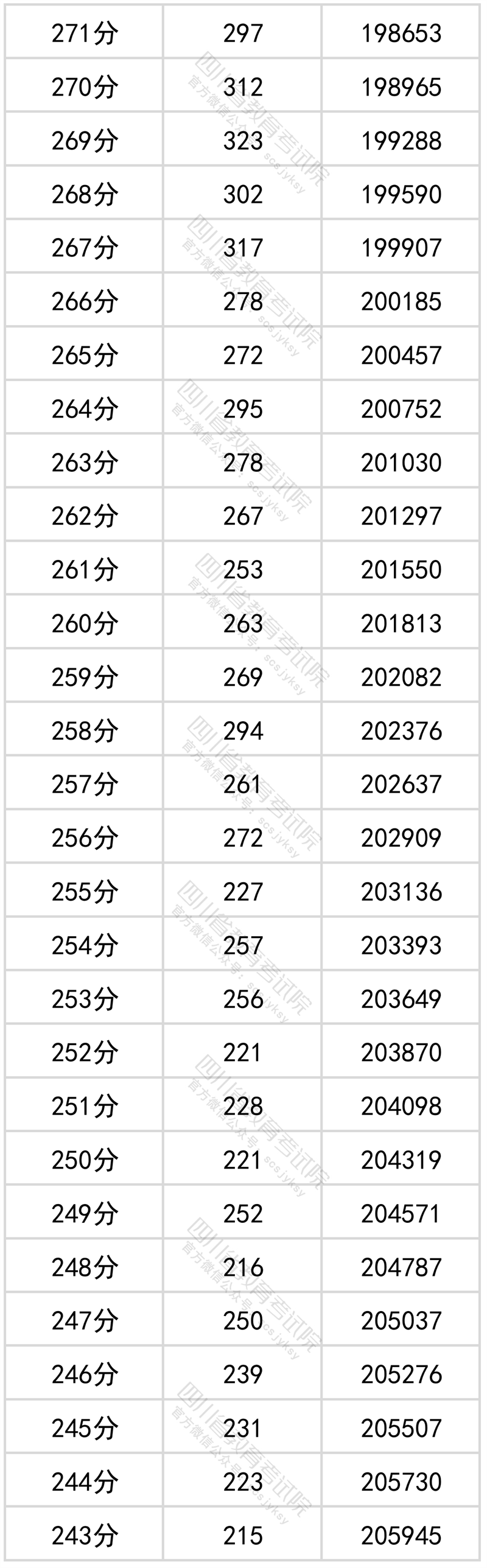 2022四川高考一分一段表（文科）