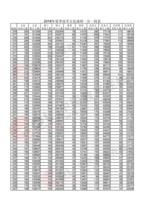 2018山东高考一分一段表（理科）