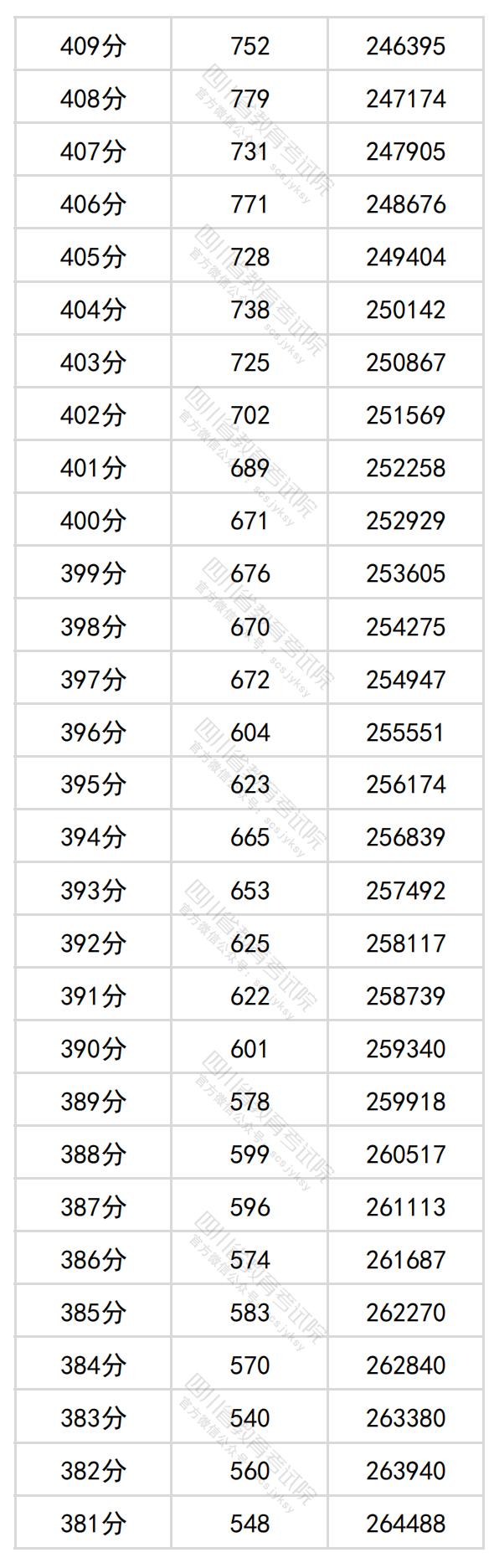2024四川高考一分一段表（理科 文科）