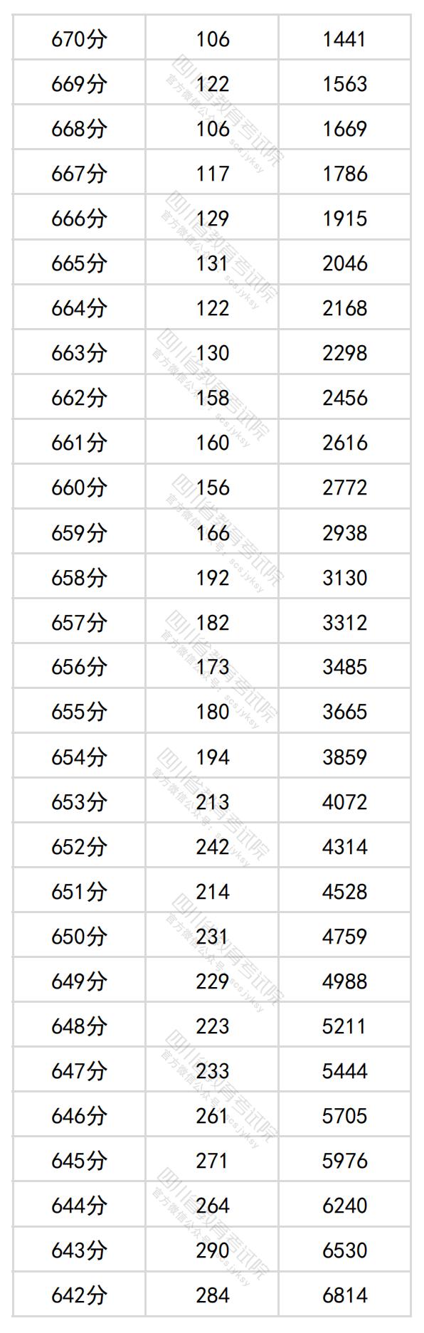 2024四川高考一分一段表（理科 文科）
