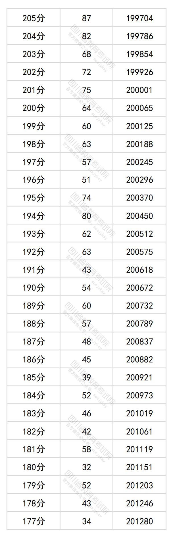 2024四川高考一分一段表（理科 文科）