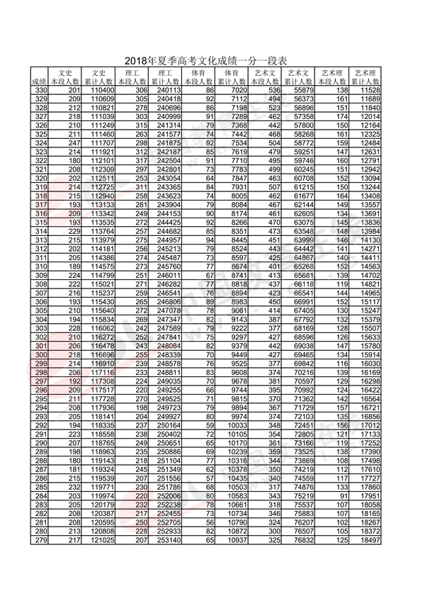 2018山东高考一分一段表（文科）