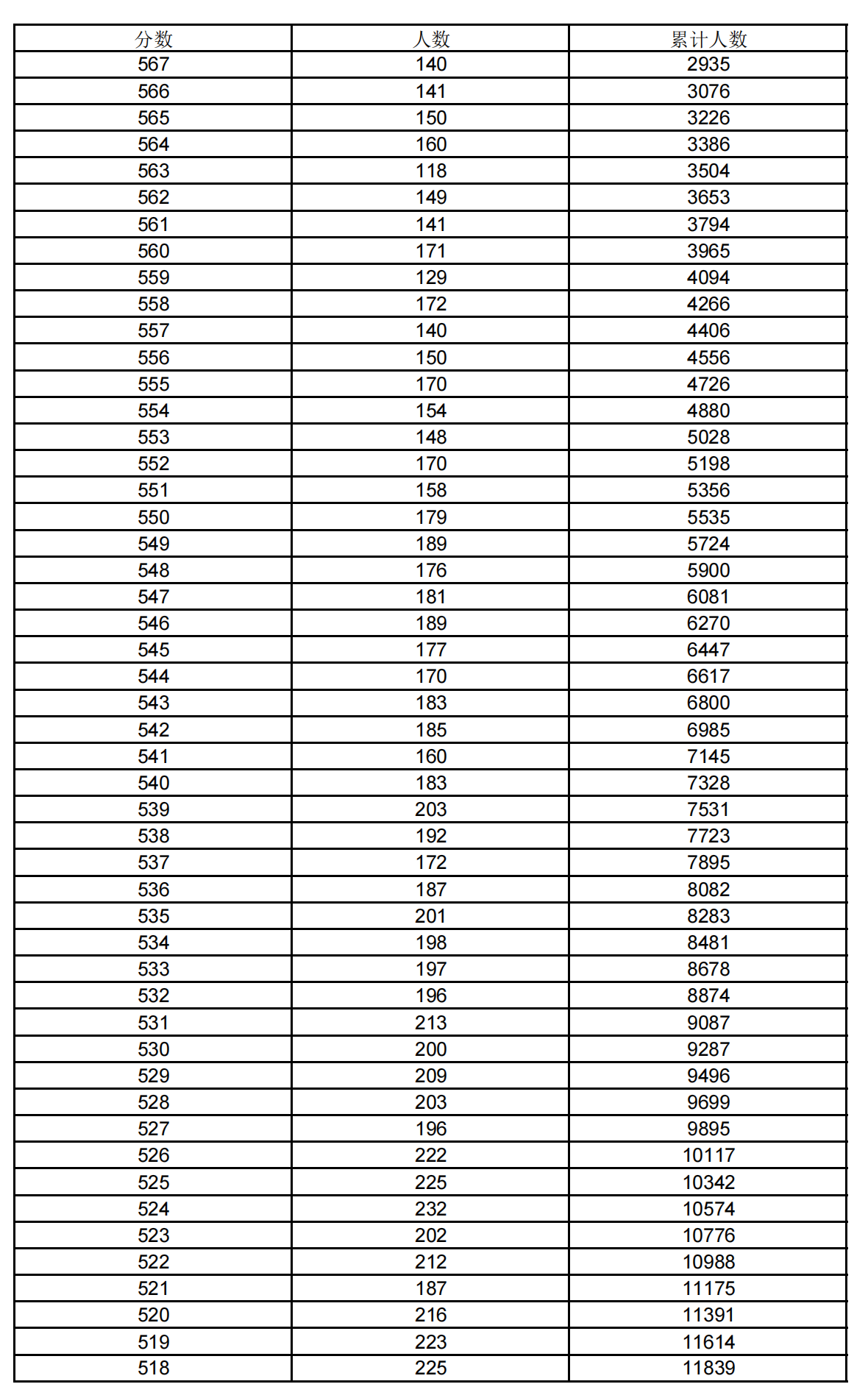 2021上海高考一分一段表