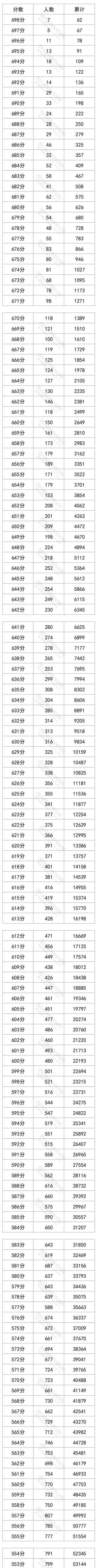 2023四川高考一分一段表（理科）