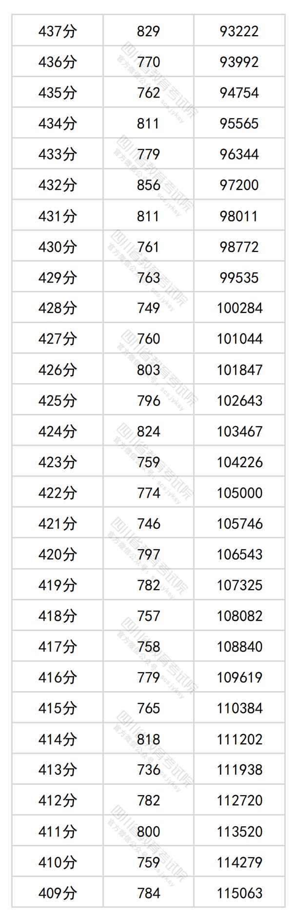 2024四川高考一分一段表（理科 文科）