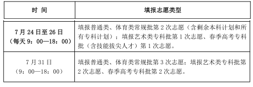 2024山东专科志愿填报时间和截止时间（含2022-2023年）