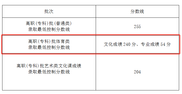 2024海南体育高考分数线（含2022-2023历年）