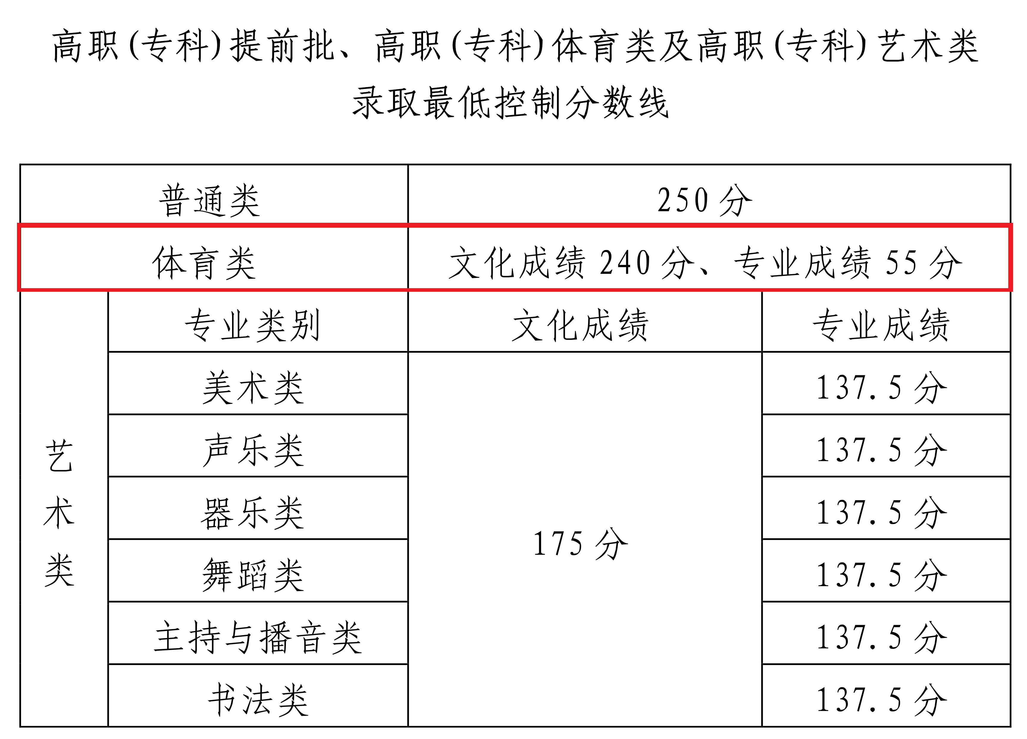 2024海南体育高考分数线（含2022-2023历年）