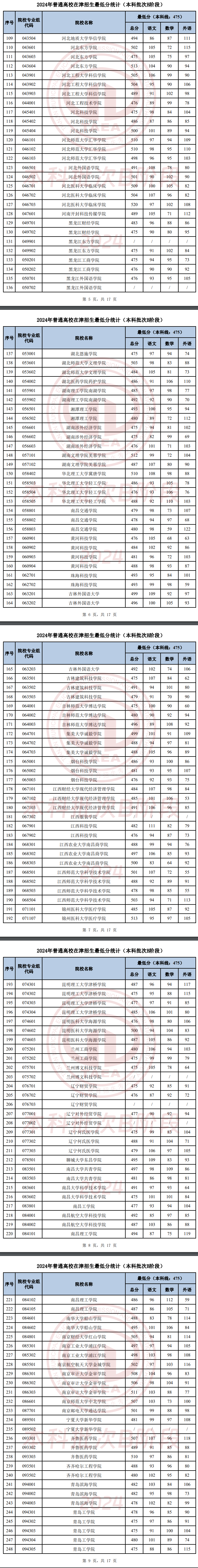 2024年天津本科b段录取分数线