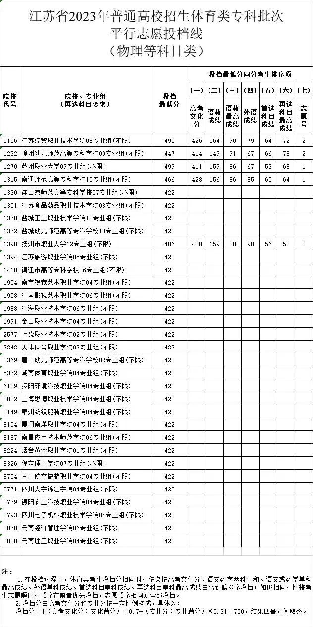 2023年江苏体育类投档分数线（本科、专科）