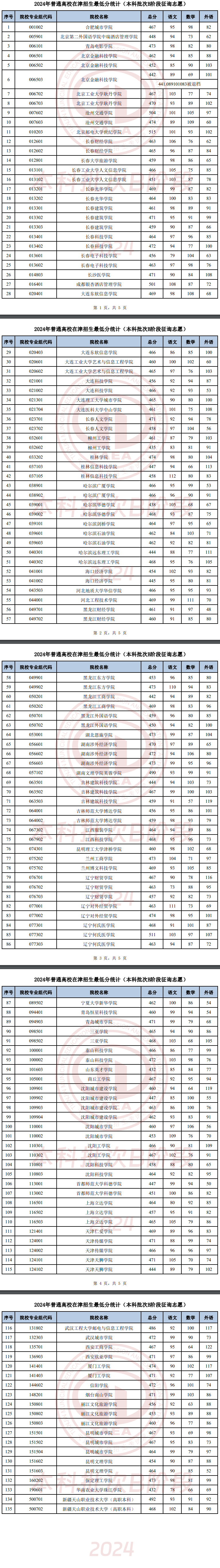 2024年天津本科b段录取分数线