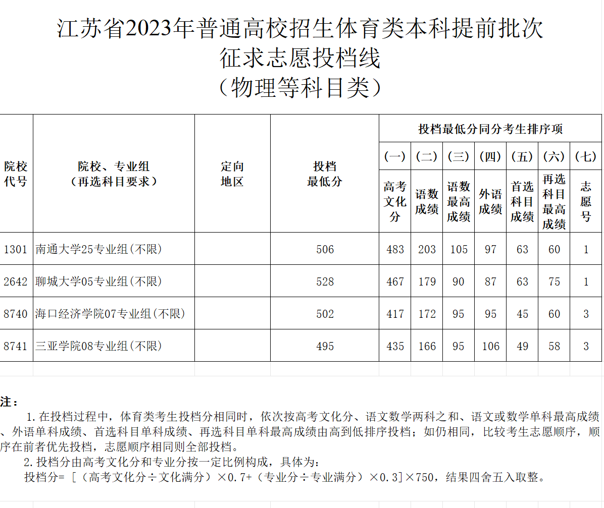 2023年江苏体育类投档分数线（本科、专科）